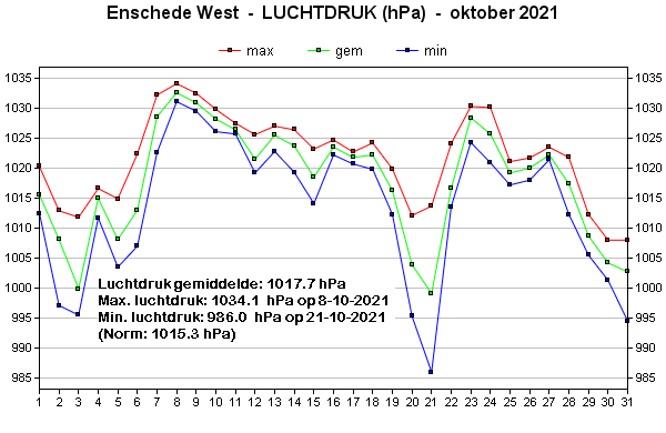 Luchtdruk